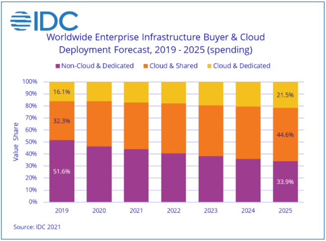 IDC's tweet photo. #Cloud #Infrastructure Spending Maintained Strong Growth in First Quarter of 2021 #data #analyitcs https://t.co/1FU2FEEBCb https://t.co/GXjGknrU8Y