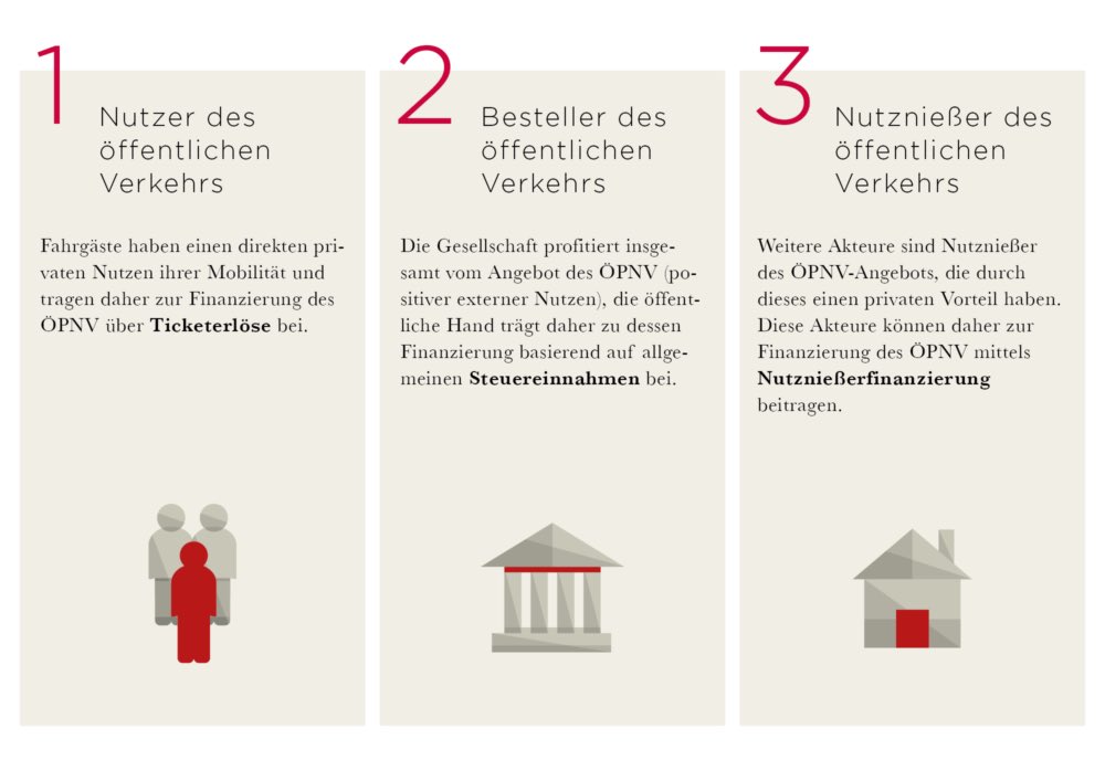 algan_rahime's tweet photo. #Verkehrswende bedeutet massiver Ausbau des #ÖPNV-Angebotes, was eine enorme Steigerung der Betriebskosten zur Folge hat. Die nachhaltige #Finanzierung des #ÖPNV der Zukunft erfordert daher eine neue Finanzierungssäule. 
Neue Studie @civity_de: https://t.co/XgFLjzO8Hx https://t.co/bpmaxq7z4i