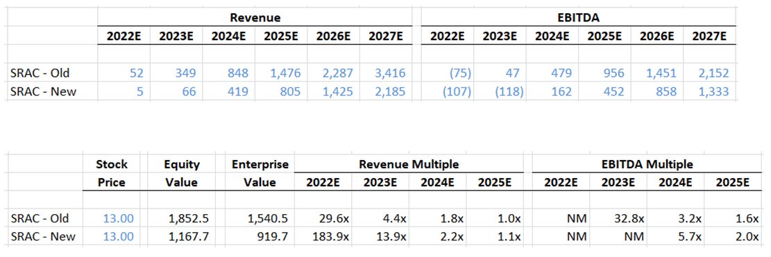 spacanpanman's tweet image. $SRAC what do projections and valuation look like post deal cut? Here you go: