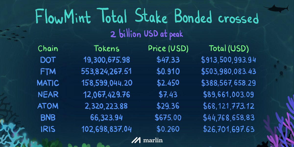 MarlinProtocol's tweet photo. 1/5 Starting as a small incentivization program for bootstrapping, FlowMint has proved to be a tremendous success with over 2 billion USD worth of tokens bonded at peak.
https://t.co/lN9kMun8Fh https://t.co/bKKzQL688C
