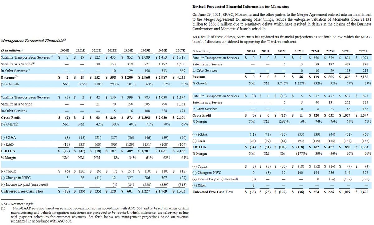 spacanpanman's tweet image. $SRAC what do projections and valuation look like post deal cut? Here you go: