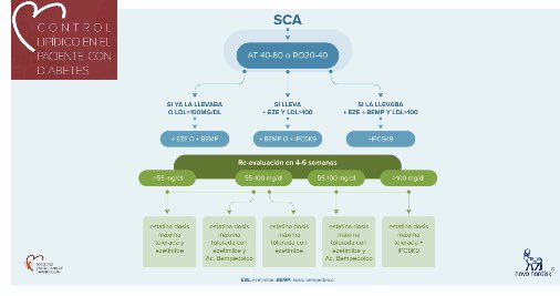 SantasEnrique's tweet photo. @varrarte presenta el documento de manejo del paciente con DM2 tras SCA de la @SVCardio en #esvc21
🎯 Prioridad absoluta para el inicio de iSGLT2 y/o análogo de GLP-1
🎯 Estatinas de alta potencia y 💊 combinada si LDL-C basal>100 mg/dl , incluye ya el bempedoico! https://t.co/3IrcBfby7q