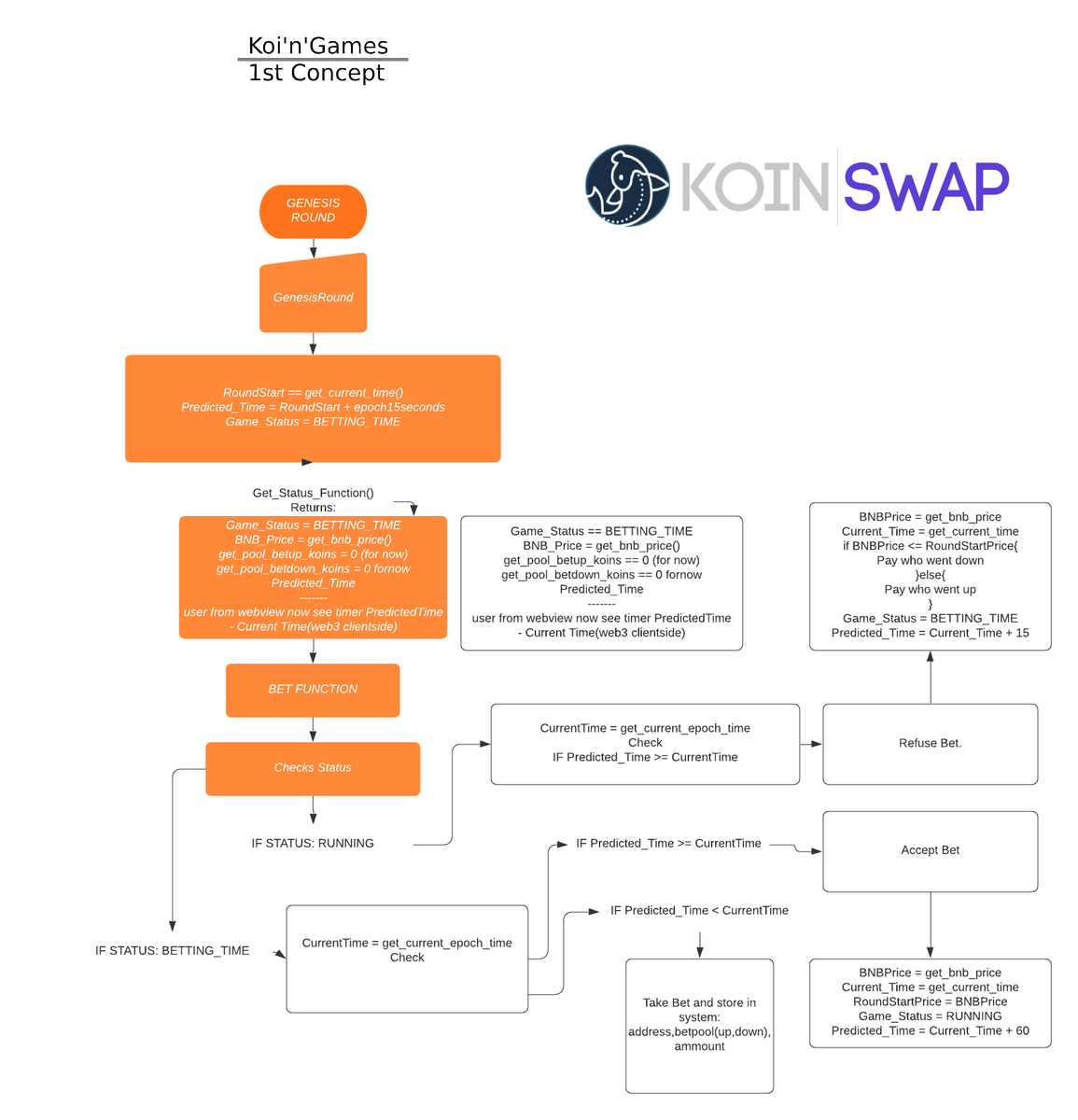 koin_swap's tweet photo. Working with Devs from all over the World
How can You write a Game that doesn't need back-end scripts or operators to work? You can't!.. That's what they say...
You want to create a game based on rounds based on time? There is no concept of time in Solidity, YOU CAN'T, They said. https://t.co/iGJQLKIDao
