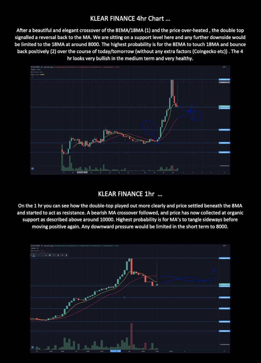 Introducing Klear Finance's daily technical analysis! We will be sharing these daily. Super educational, and ofcourse...SUPER BULLISH. 🚀📈

$KLEAR #KLEAR #BSC #BSCGem #BSCArmy