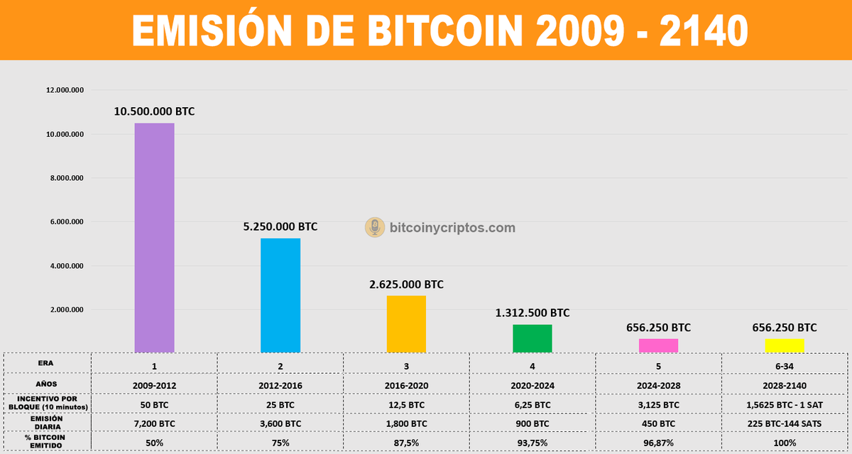 juanbiter's tweet photo. Tienes claro las cuentas en #bitcoin 👇

10.500.000 $BTC se emitieron de 2009 a 2012, la mitad de todos los bitcoin

De 2024 a 2028 se van a emitir 656.250 $BTC, la misma cantidad a emitirse de "2028 a 2140" 🤯

En circulación hoy el 89.27% de los #BTC

👉 https://t.co/fVxjDvc8Jn https://t.co/Xxs5b5vlZQ