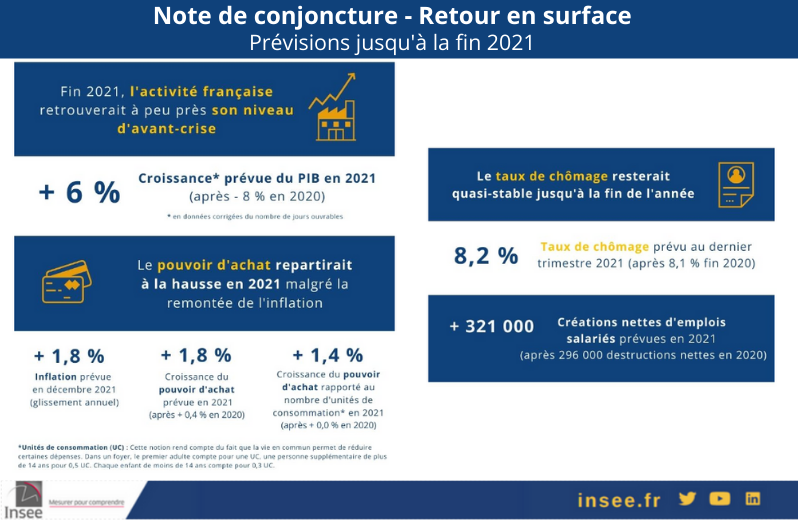 Retrouvez les chiffres-clés de la note de #conjoncture de l'Insee #economie #croissance #PIB #chômage 👉 insee.fr/fr/statistique…
