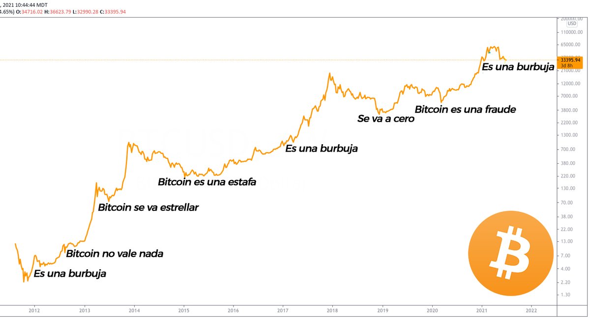 Bloctrends's tweet photo. En 10 años no ha cambiado mucho el discurso de algunos sobre todo de los que no entienden el protocolo, lo que sí ha cambiado es la presencia, fortaleza y crecimiento de #Bitcoin, navegando mares revueltos y siempre llegando fortalecido a sus destinos https://t.co/uMAyRa5yul