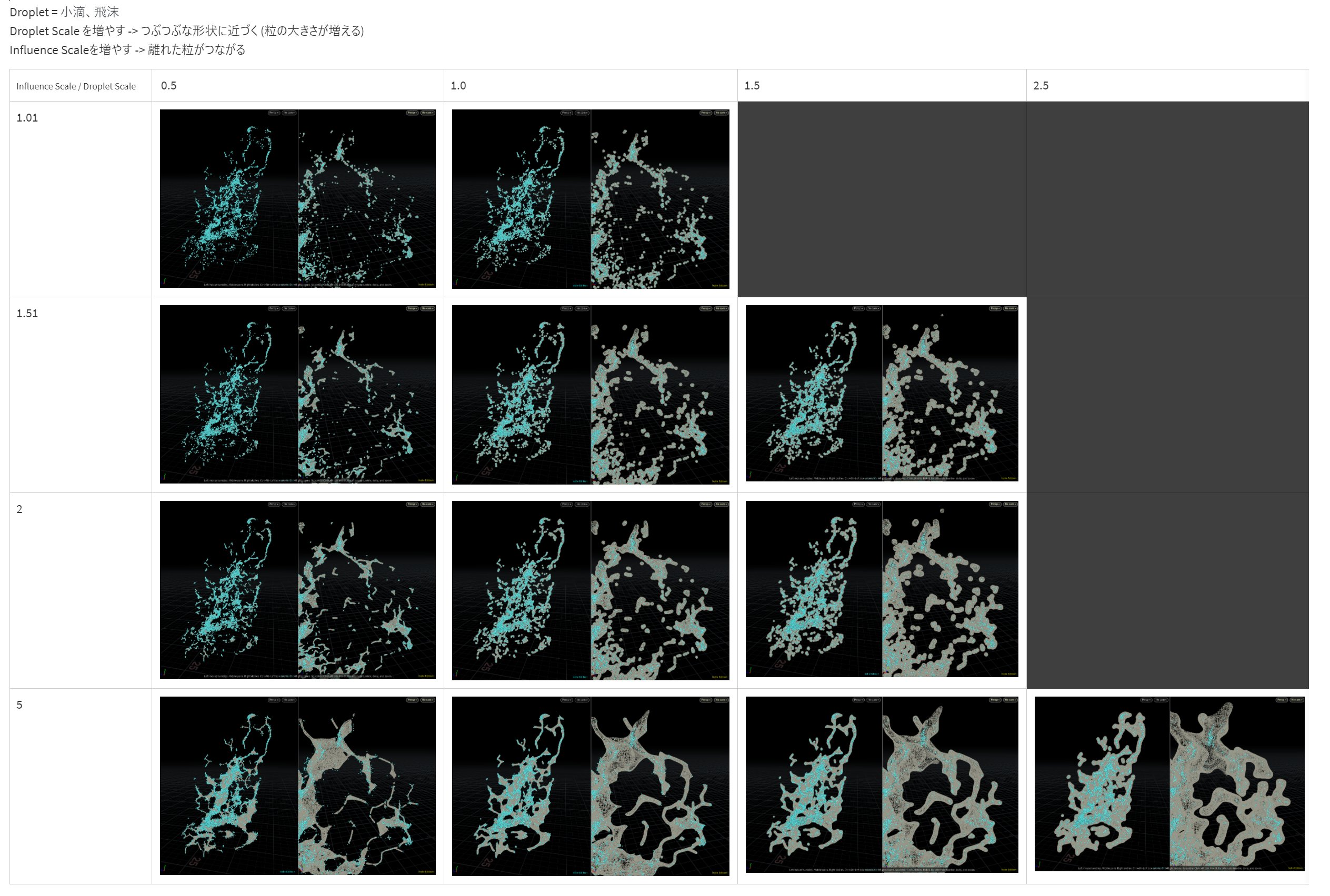 かもそば 水しぶきエフェクトが作りたいので Houdiniのparticle Fluid Surfaceの検証 Influence Scaleとdroplet Scale を調整すれば水メッシュの形状をコントロールできるっぽい Houdini T Co Eo6mgsndhq Twitter