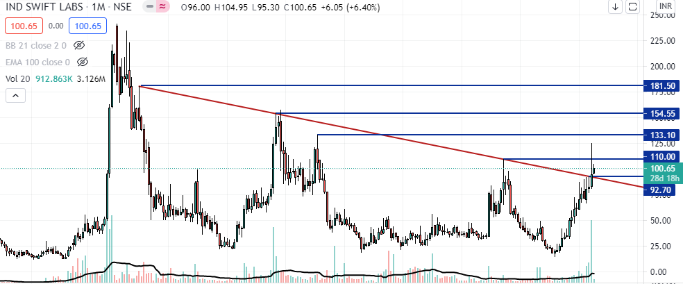 TradelikeaHawk's tweet image. #IndSwiftLab
- Monthly chart 
- 15 years falling trendline Breakout + Retest
- Long term bet.
- can show good strength if sustain above the breakout level