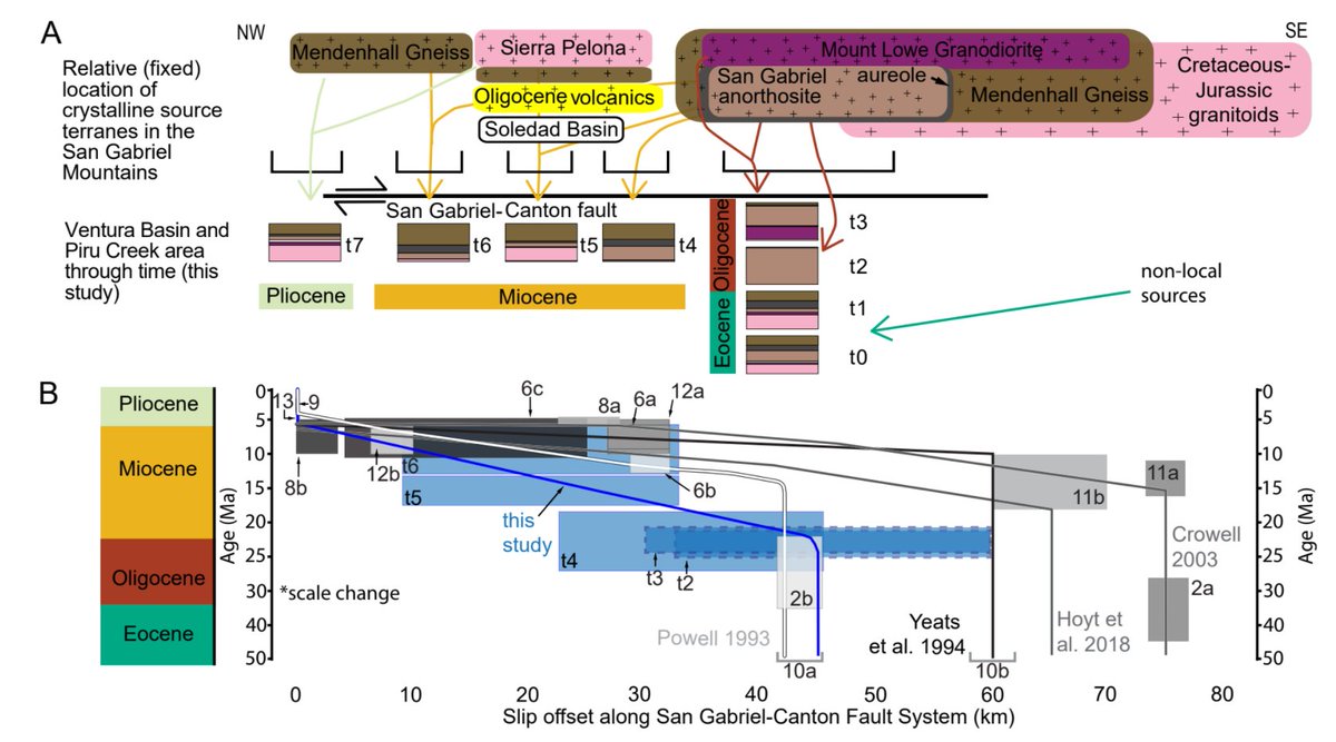 The Sedimentary Record (@thesedrecord) on Twitter photo Have a look at TSR's latest #diamondopenaccess article on #detritalzircon mixture modeling along the North American transform margin: tinyurl.com/hcjweskz
This one comes to us from <a href="/clarkgilbertgeo/">Clark Gilbert</a>, <a href="/ZaneJobe/">off the shelf edge</a>, @SedimentStarved, & <a href="/glennrsharman/">Glenn Sharman</a>.
#geochronology #geology Have a look at TSR's latest #diamondopenaccess article on #detritalzircon mixture modeling along the North American transform margin: tinyurl.com/hcjweskz
This one comes to us from <a href="/clarkgilbertgeo/">Clark Gilbert</a>, <a href="/ZaneJobe/">off the shelf edge</a>, @SedimentStarved, & <a href="/glennrsharman/">Glenn Sharman</a>.
#geochronology #geology