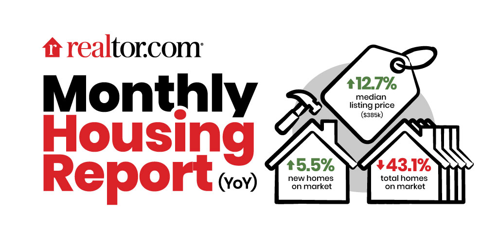 realtordotcom's tweet photo. June housing data reveals early signs of tempering in the nation’s historically hot housing market. The inventory of active listings and time on market is decreasing, and home listing price growth has decelerated for the second month in a row. 

See more: https://t.co/yfLAtXp743 https://t.co/fi1PWzhQJs