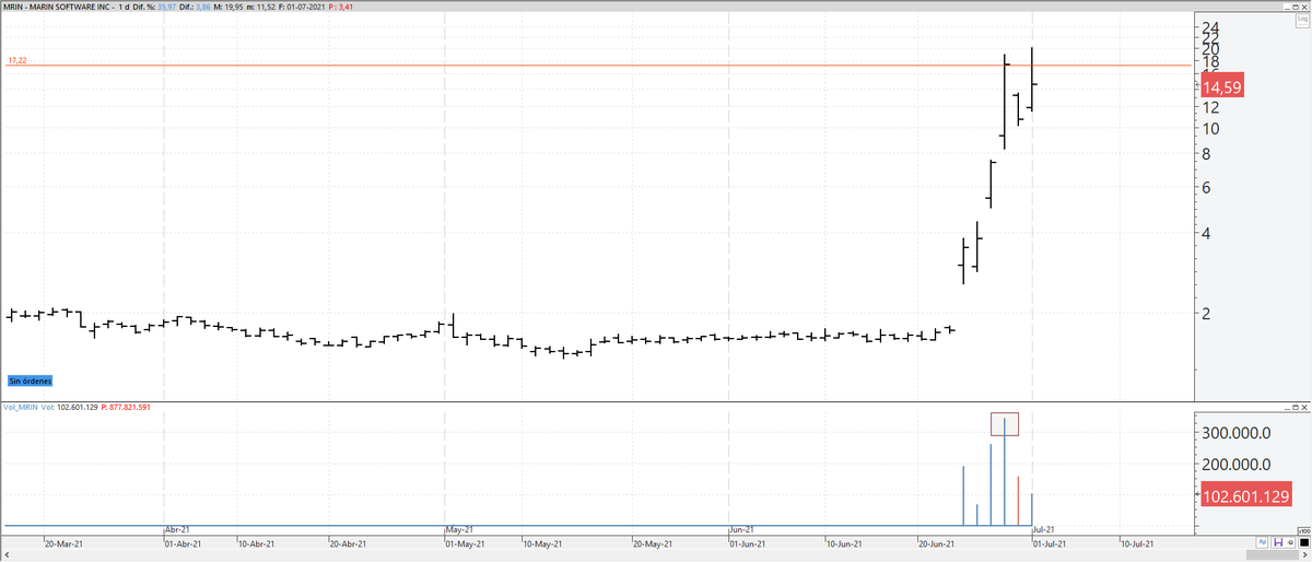 jlopezrguez's tweet photo. Gráfico diario de #MarinSoftware Volumen histórico tras subir un 1000% en 4 días. Hoy prometedor upthrust (falta el cierre que es lo importante) en el sitio correcto como diría @MarketReader1 $MRIN https://t.co/vFX8BHOGFV