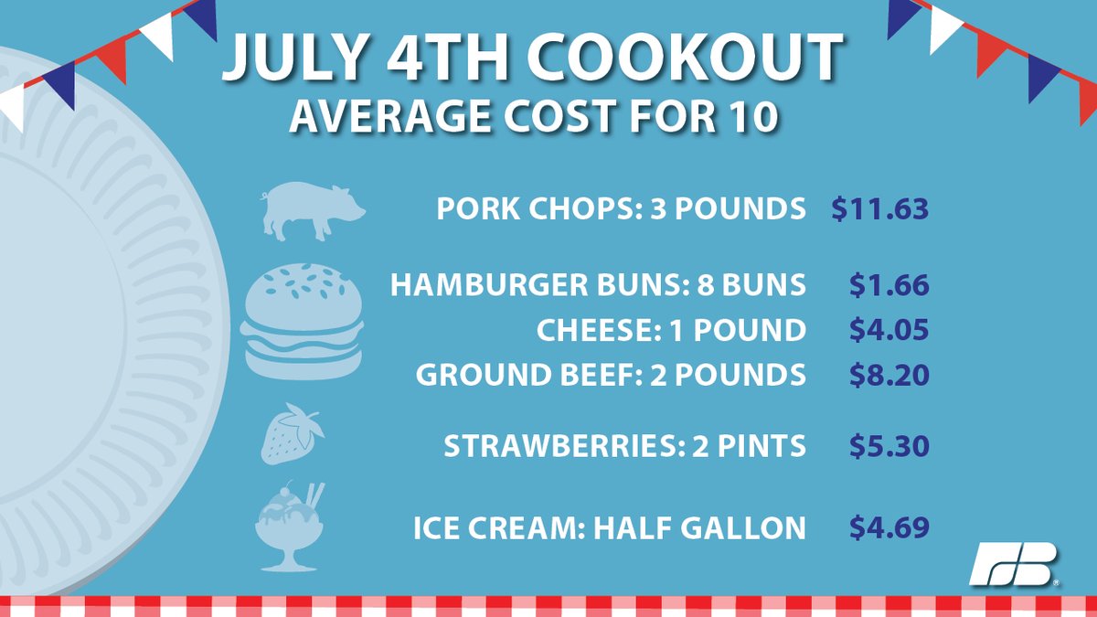 FarmBureau's tweet photo. What’s on your menu this Fourth of July? Burgers, ice cream, strawberries? Here's how much you can expect to spend on these items and the farmer's share of the food dollar from grocery sales—according to a Farm Bureau survey: https://t.co/NFxnoBIxE6 https://t.co/HdOMRKFcu1