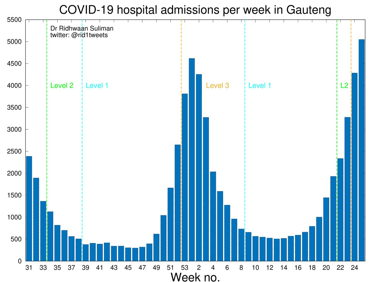 Update #COVID19 in GAUTENG, 01/07/21 🇿🇦

• 12,806 new cases = biggest single day increase 📈
• Case incidence at 69 cases per 100k per day, now twice as high as previous peaks ⚠️
• 7,515 currently in hospital, surpassing previous peaks 🚑
• 1,342 in ICU 🤲

#Rid1TweetsOnCovid