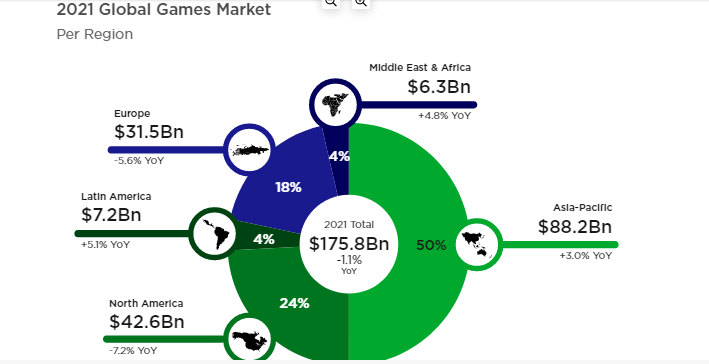 Mercado Mundial de Games - Renda por região