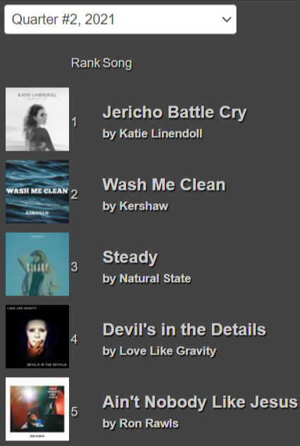 ChristianRadioChart (@christ_radio) on Twitter photo TOP 5 RADIO SONGS for the entire 2nd Quarter of 2021 at Christian Radio Chart! <a href="/KatieLinendoll/">Katie Linendoll</a> <a href="/MusicKershaw/">MusicKershaw</a> <a href="/NtrlStateMusic/">Natural State</a> <a href="/LLGBand/">Love Like Gravity</a> <a href="/Ron_Rawls/">RON RAWLS</a> bit.ly/CRC2Q2021 #ChristianMusic #GospelMusic #ChristianRadio #GospelRadio TOP 5 RADIO SONGS for the entire 2nd Quarter of 2021 at Christian Radio Chart! <a href="/KatieLinendoll/">Katie Linendoll</a> <a href="/MusicKershaw/">MusicKershaw</a> <a href="/NtrlStateMusic/">Natural State</a> <a href="/LLGBand/">Love Like Gravity</a> <a href="/Ron_Rawls/">RON RAWLS</a> bit.ly/CRC2Q2021 #ChristianMusic #GospelMusic #ChristianRadio #GospelRadio
