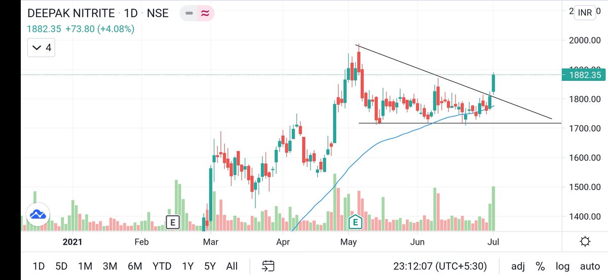 RahulRavindraB7's tweet photo. #deepaknitrate looks good on charts with Descending Triangular Pattern, Price & +ve volumes breakout my view that stock will have upside till 1950 / 1985 SL as per risk
#BSEStock #NSEStock #StocksToWatch #StocksToTrade #Bullishview #Sharebazaar #StockmarketIndia #equityresearch https://t.co/k409BjMxN0