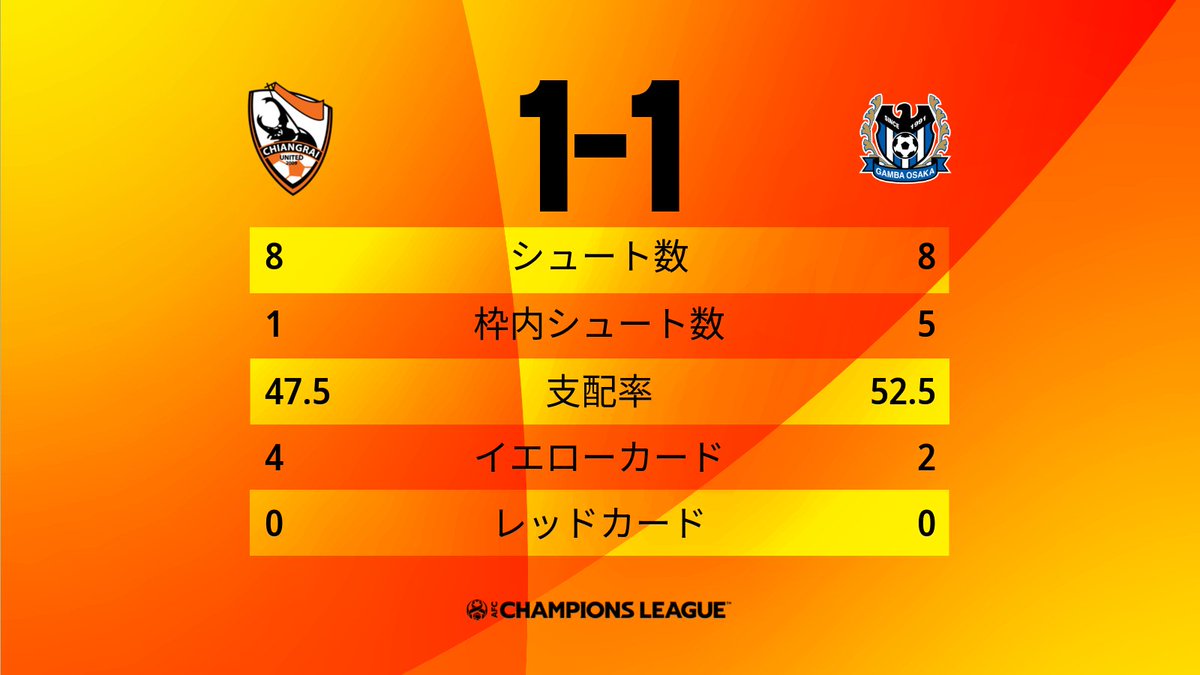Afcチャンピオンズリーグ公式 S Tweet Ft チェンライ ユナイテッド 1 1 ガンバ大阪 チェンライ ユナイテッド 90 4 ビル ガンバ大阪 47 レアンドロ ペレイラ 21 7 1 ブニョドコルスタジアム Acl21 Afcチャンピオンズリーグ公式 S Tweet Ft チェンライ ユナイテッド 1 1 ガンバ大阪 チェンライ ユナイテッド 90 4 ビル ガンバ大阪 47 レアンドロ ペレイラ 21 7 1 ブニョドコルスタジアム Acl21