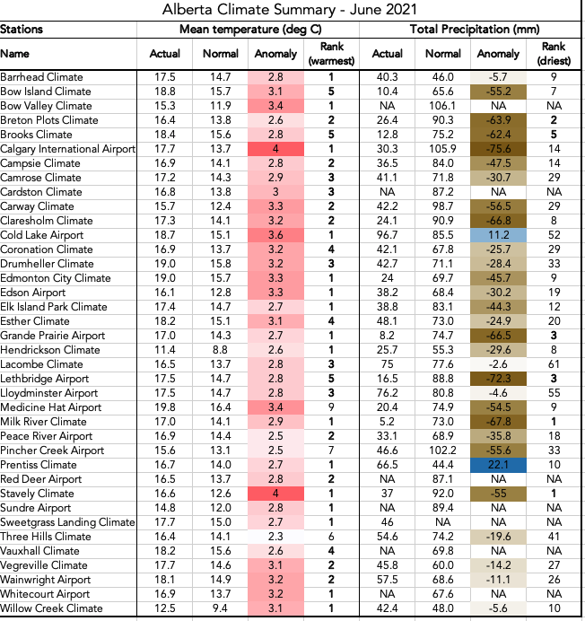 weatherlogics's tweet photo. Many locations in Alberta just recorded their warmest June on record, including Edmonton and Calgary. Here's a summary table of June's weather in Alberta: #abwx #heatwave #weatherlogics https://t.co/Zu824vQtf9