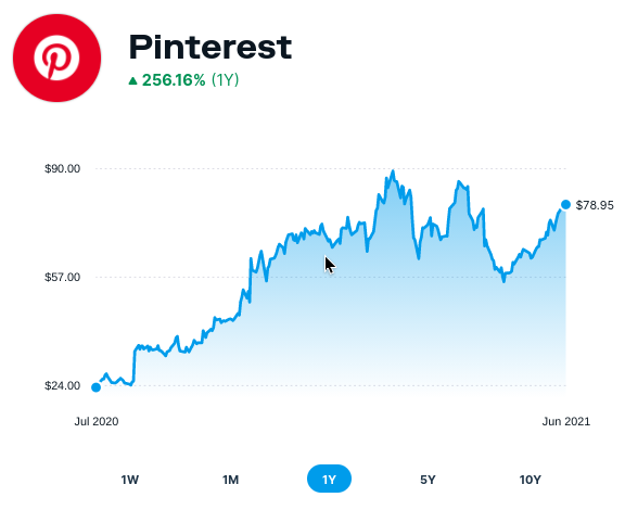 puffsmax's tweet photo. #volatility in #stocks almost always plays opposite the #cryptoworld, look whats happening with #socialmedia #underdog #Pinterest #PINS #trimmingtime #earnings #ETFs #StockMarket #StocksInFocus https://t.co/GuAcTTAAiu