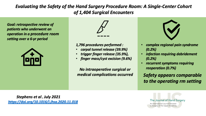 JHandSurg's tweet photo. Evaluating the Safety of the #HandSurgery #ProcedureRoom: A Single-Center Cohort of 1,404 Surgical Encounters
@UofUMedicine @UUPublicHealth @andrewtysermd
#complications #ElectiveHandSurgery #OrthoTwitter #MedTwitter #VisualAbstract
https://t.co/pXfq1pVI34 https://t.co/97s6jJahKD