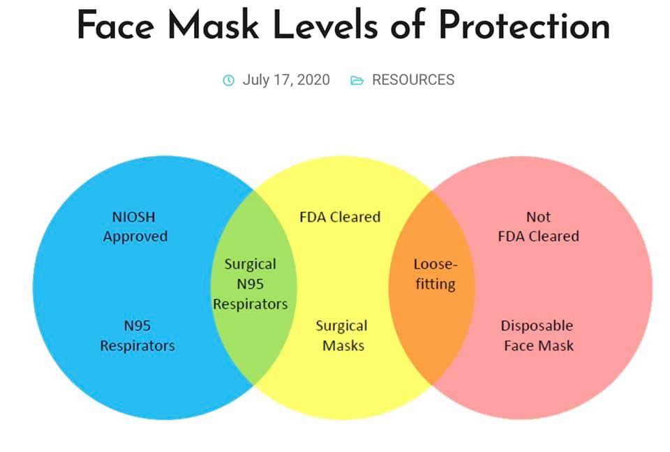Care_MRI's tweet image. Still confused about masks? Here&apos;s a guide:
mri-care.com/.../face-mask-…
#FaceMask #LevelofProtection #FDA #Approved #DisposableMasks #Gowns #N95 #KN95 #PPE #MRI
