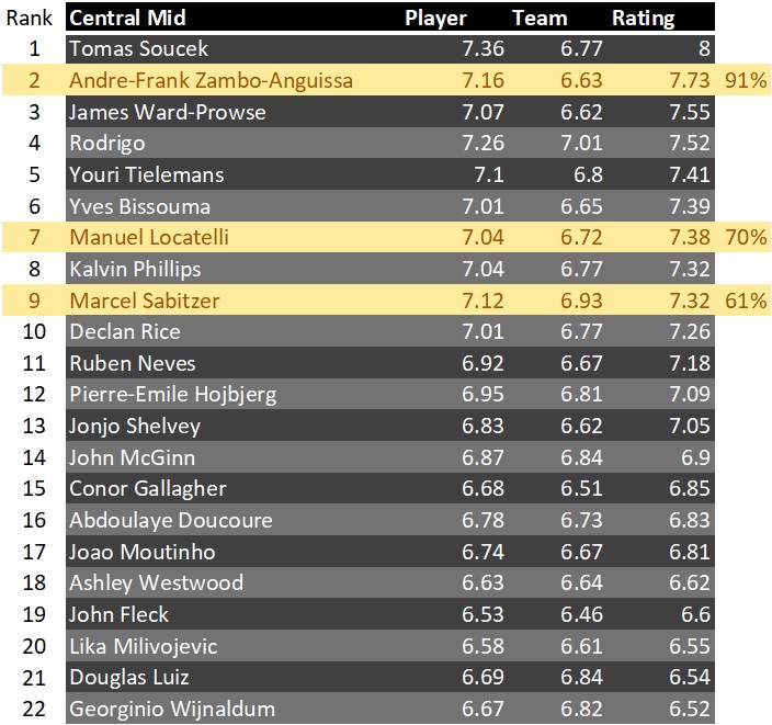 Manuel Locatelli still remains a better option than Sabitzer (61st percentile) by the stats. However Andre-Frank's stats should make him a serious contender for anyone in the market for a central mid.
