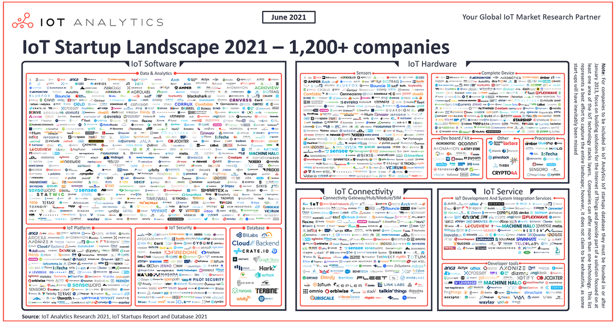 Analytics_699's tweet photo. IoT Startup Landscape ▶️
#Analytics #MachineLearning #AI #Python #Rstats #Reactjs #IoT #IIoT #Linux #Serverless #flutter #javascript #TensorFlow #SDGs #BigData #CloudComputing #Robotics #Cloud #SmartCities #SmartHome #SelfDrivingCars
#RPA #100DaysOfCode
https://t.co/HhAhOG601T https://t.co/Zd1oyMV8AX