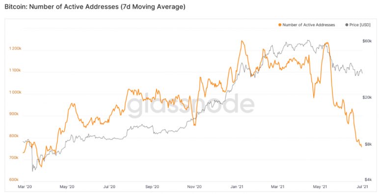 Počet aktivních BTC adres klesl o 60% za šest týdnů, Ethereum předstihlo Bitcoin v další metrice