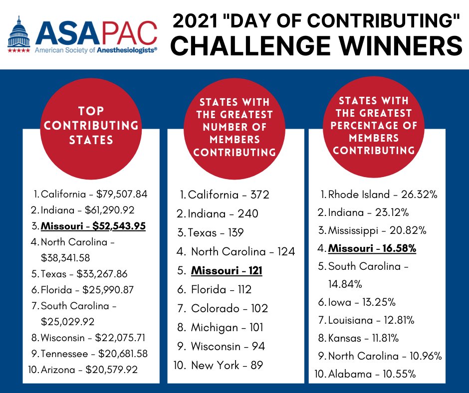 MOAnesthesia's tweet image. THANK YOU to all MSA members who contributed to the #ASAPAC during the annual "Day of Contributing" Challenge last Thursday! Missouri finished high in ALL giving categories!

Thank you for ensuring our voice is represented to the fullest capacity in DC. @ASALifeline