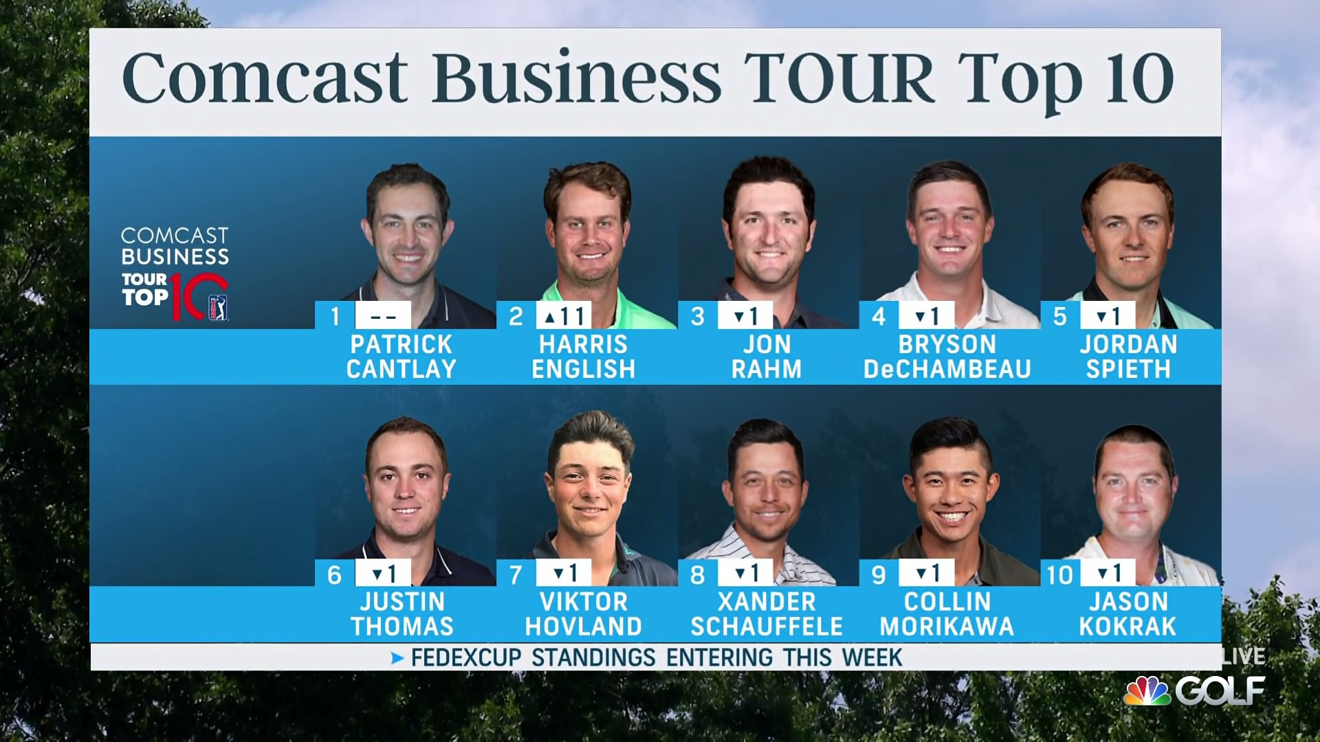 Golf Channel on Twitter "The latest ComcastBusinessTOURTop10 1