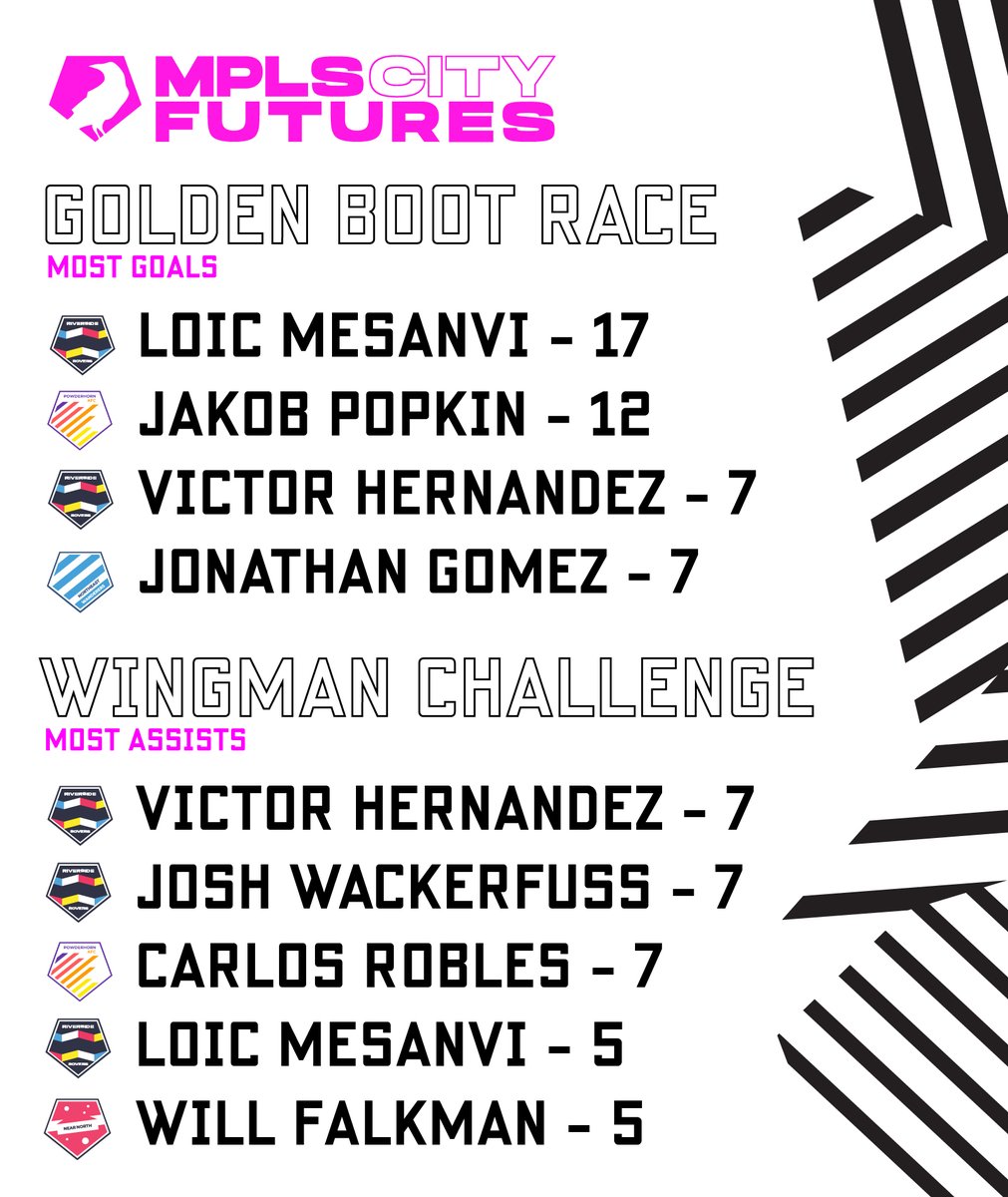 MplsCityFutures's tweet photo. The chase for the Golden Boot and the Wingman Award are heating up heading into the @mplscitysc Futures League Playoffs. https://t.co/tDlSp88txJ