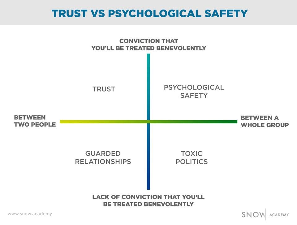 @HumanFactorsAcademyMFT (@humanfactorsac1) on Twitter photo Ultimately, #psychologicalsafety is trust among a group, rather than just between two people.
The bigger the group, the harder it will be to maintain psychological safety. You must have trust in everyone in the group.
<a href="/MFT_FTSU/">Freedom To Speak Up at MFT</a> <a href="/claridge_tanya/">Dr Tanya Claridge</a> <a href="/rmjenner/">Rachel Jenner</a> Ultimately, #psychologicalsafety is trust among a group, rather than just between two people.
The bigger the group, the harder it will be to maintain psychological safety. You must have trust in everyone in the group.
<a href="/MFT_FTSU/">Freedom To Speak Up at MFT</a> <a href="/claridge_tanya/">Dr Tanya Claridge</a> <a href="/rmjenner/">Rachel Jenner</a>