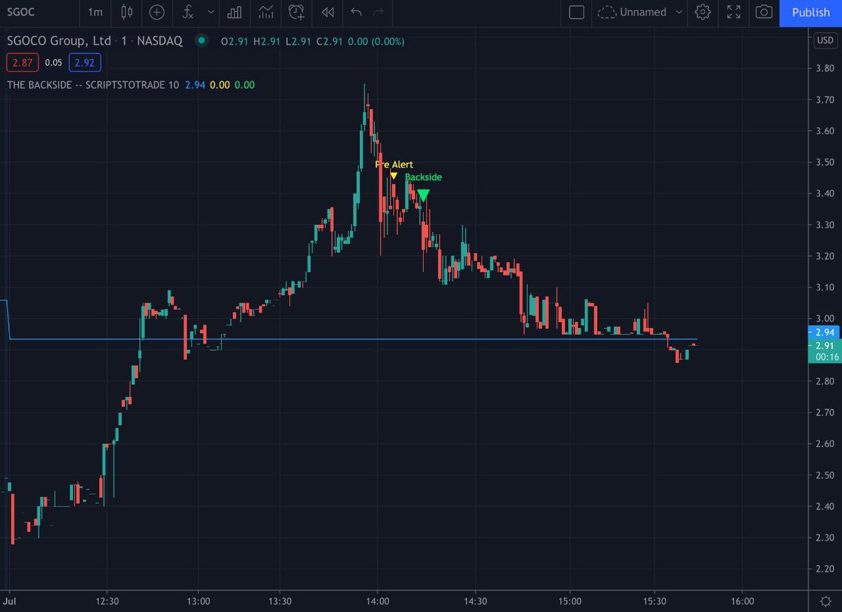 scriptstotrade's tweet photo. TRADERS! Our immensely popular short selling indicator #BACKSIDE_script kicked off the month with 2/2 - No losses! Look at the POWER of this amazing indicator created by our team which is used by many 6 and 7 figure traders! ๐๐ผ
$ATHE $SGOC
https://t.co/oZazk1qJpu https://t.co/tTwMrVr3Nw