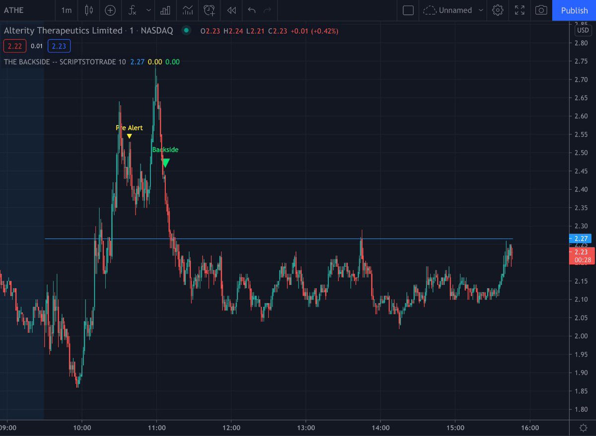 scriptstotrade's tweet photo. TRADERS! Our immensely popular short selling indicator #BACKSIDE_script kicked off the month with 2/2 - No losses! Look at the POWER of this amazing indicator created by our team which is used by many 6 and 7 figure traders! ๐๐ผ
$ATHE $SGOC
https://t.co/oZazk1qJpu https://t.co/tTwMrVr3Nw