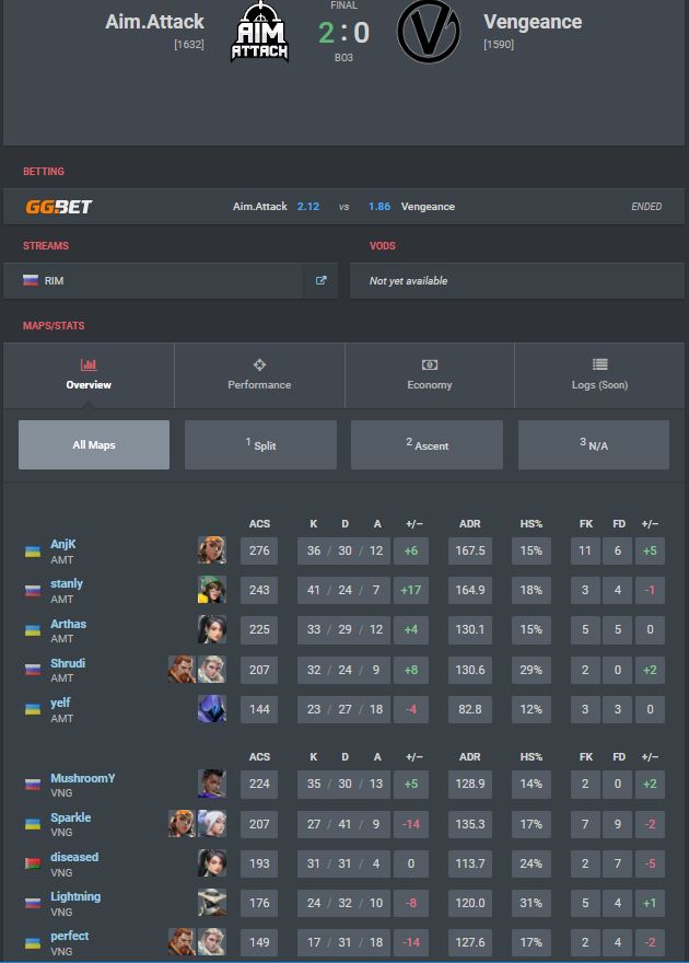 perfectVLR's tweet image. Lost to @Aim_Attack 0-2  Leave the qualification one step away from the entrance to the main part.
ggs