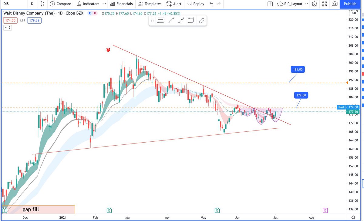 $DIS
Parks are open again.
Consolidating right around breakout area. Long above $179.2
Should 🚀 to $191 very quickly.

Charting knowledge and cloud system by <a href="/ripster47/">Ripster</a>.