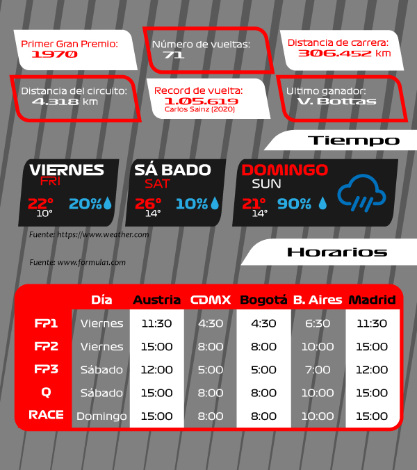BBBoxF1's tweet photo. ¿Listos para el #AustrianGP 🇦🇹 que se celebra este fin de semana? Nosotros si y además que @SChecoPerez festeja 200 carreras en el Gran Circo. En general lo mismo que la semana pasada pero con gomas más blandas y aun mas posibilidades de 🌧️#F1 #Formula1 #Racing #Motorsport #BBBox https://t.co/6JULhBm1yB