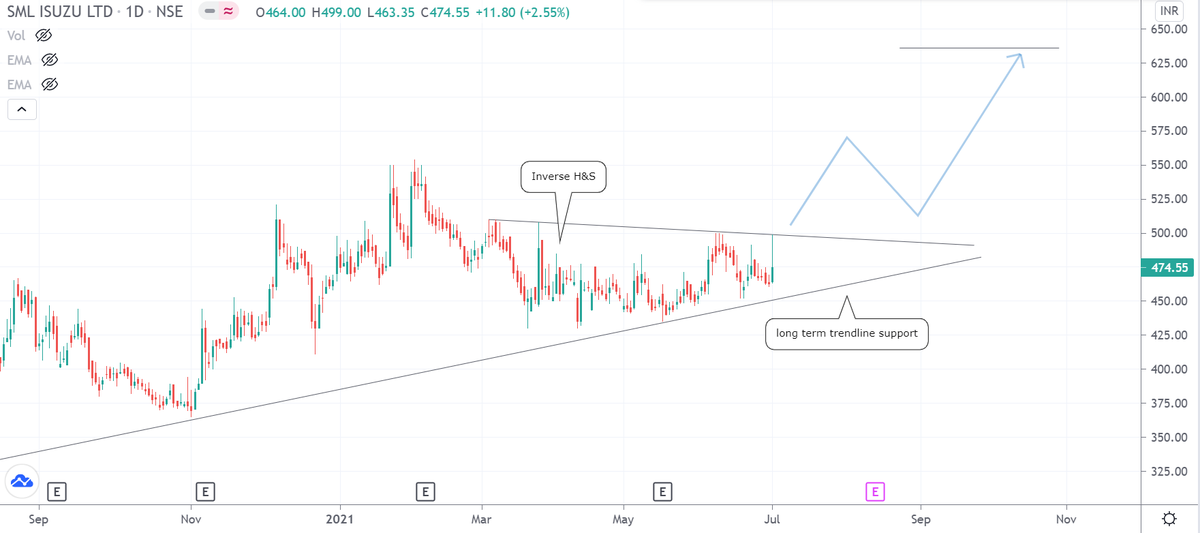 drakhilranjan's tweet photo. Chart Analysis 📊 #smlisuzu

- Inverse H&amp;S at trendline support 

- 25% up move likely from here 

- Wait for daily close past 500.

- Book partially @ 570. Final Target- 640

- SL under 480. Favorable R:R

@Puretechnicals9
@Jitendra_stock https://t.co/IvE39mPmQV