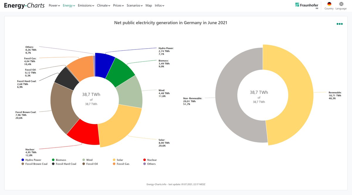 German net public power generation in June 2021:
18.71 TWh renewable
20.01 TWh non-renewable
48.3% renewable share
Solar was the largest source of energy.
energy-charts.info/charts/energy_…