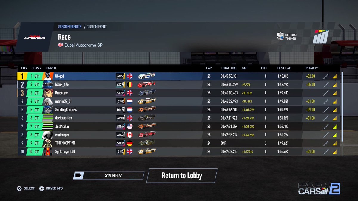 **RACE RESULTS**

What a finish! lil-god wins his maiden Flux Motorsport title with victory at Dubai Autodrome to claim the GT1 Championship by just two points ahead of BruceLaw!

#SimRacing #ProjectCars #GT1 #Dubai #FluxMotorsport #FLUX #PS4 #PS5