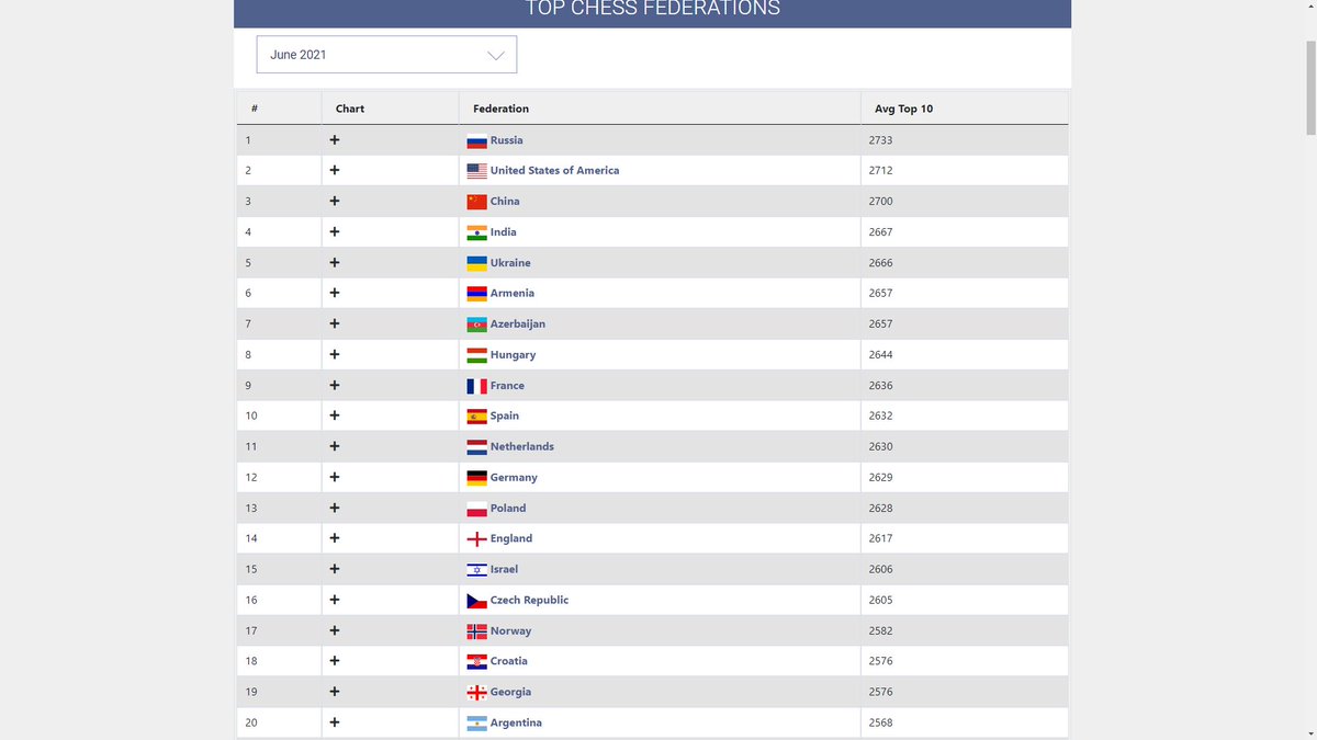 illescasmiguel's tweet photo. España en el décimo puesto mundial, por delante de potencias como Holanda, Alemania, Polonia o Inglaterra 💪. Y un servidor, con 55 tacos, todavía en el 4º lugar de la lista española😯 Tendré que jugar un poco para bajar de una vez ese elo 😅 #ajedrez #rankings https://t.co/l3gUitqTFq