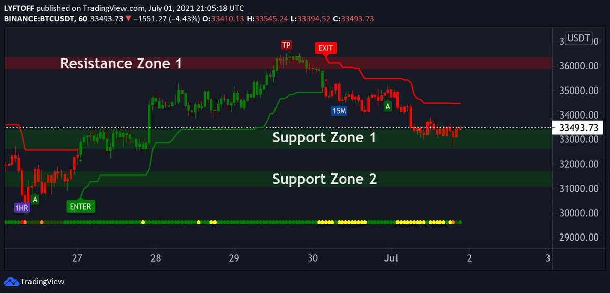 #BITCOIN   

End of Day Wrap-Up

Nothing exciting or out of the ordinary happened

Price stalled in Support Zone 1

Wyckoff still valid 

See you tomorrow

Join my Discord and discover LYFTOFF
youtu.be/svlpbD9dpow

$BTC $SPY $ETH $QQQ $GLD $DOGE 
#Bitcoin #Crypto