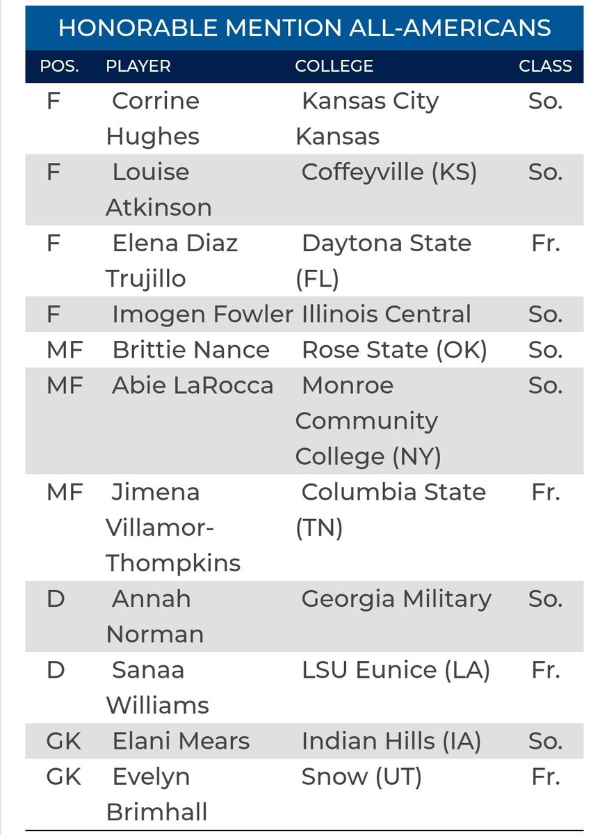 bluedevil_wsoc's tweet photo. Your @KJCCCmedia Eastern Division Champions and Nationally Ranked  @bluedevil_wsoc now has an All American (The first in program history)! Congratulations to Sophomore Forward Corrine Hughes being named @NJCAA_Soccer DI Honorable Mention All America! Go @KCKCCAthletics! https://t.co/FPsfTTvJkR