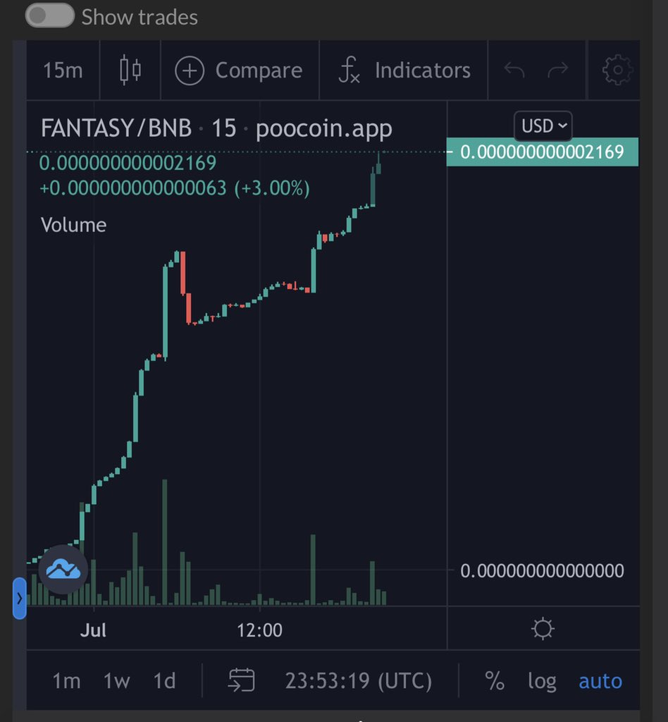 fantasyhudl's tweet photo. Have you ever seen a chart so pretty? #Crypto #fantasytoken #hudlup 

To purchase and become one of the first hundred bag holders visit:

 https://t.co/rgvFJf2p8u https://t.co/Qck7F5jjKu