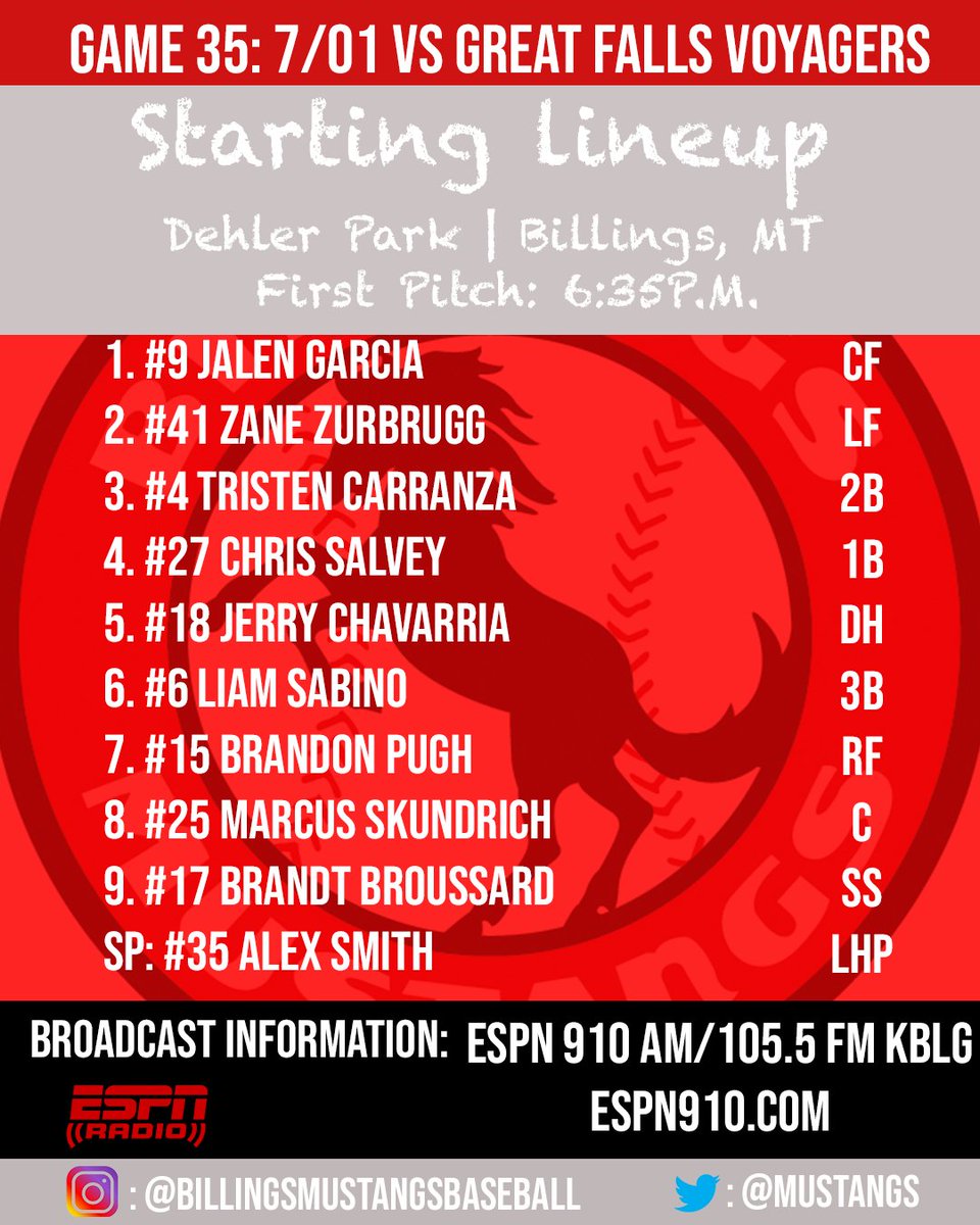 Mustangs's tweet photo. Mustangs seek revenge agains the Voyagers in game two.
π: Great Falls Voyagers
ποΈ: Dehler Park
β²οΈ: Pre-game 6:15, first pitch 6:35 PM
π»: ESPN 910 AM/105.5 FM (https://t.co/uglW7CEZGJ)
πΊ: https://t.co/HIJ0KUP9XG https://t.co/WZYcEYjRAS