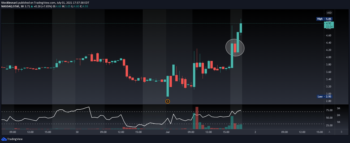 CheaCapital's tweet photo. Beautiful setup and move in AH with $STAF https://t.co/osu0fZwt5X