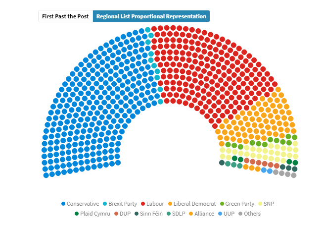 Always worth remembering 56% of people didn't vote Tory and it's only because FPTP is corrupt and easily rigged the Tories ever hold power. They haven't won a majority of votes since 1935...  #bbcqt