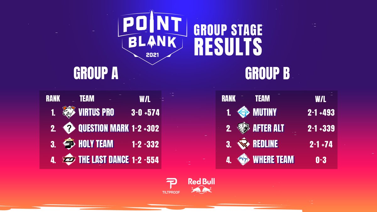 tiltproofgg's tweet image. The group stage is finished! #GGWP to all teams!

The top 2 teams from both groups advance to playoffs. 
After a photo finish group A is lead by @virtuspro and #questionmark, while @MutinyPUBG + #afteralt are advancing from group B. 

See you tomorrow!
#Pubg #esports #pubgesports