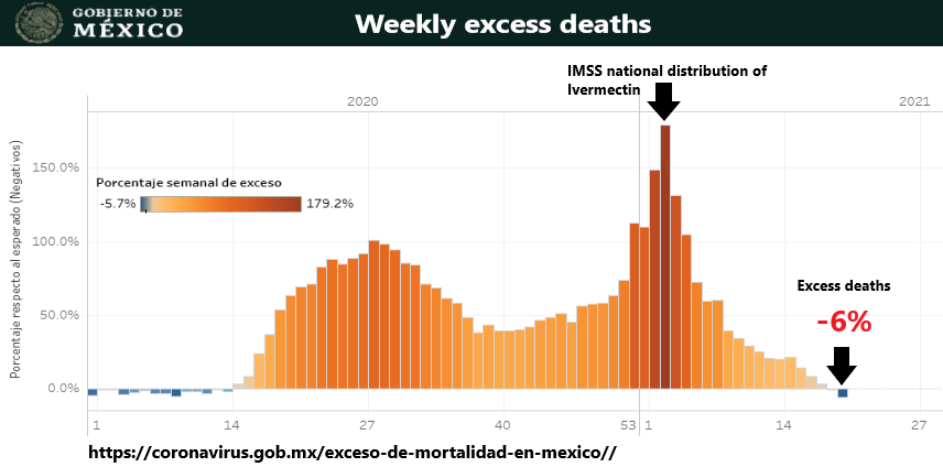 jjchamie's tweet image. 🇲🇽 COVID-19 in Mexico

Mexico had the lowest death count since the beginning of 2020. Lowest than before COVID 

What did they do different? 

Test and treat strategy 

Treatment: Ivermectin + Aspirin + Paracetamol

Affordable, available and effective!